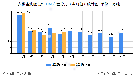 安徽省燒堿(折100%)產(chǎn)量分月（當(dāng)月值）統(tǒng)計圖