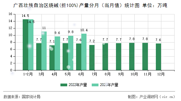 廣西壯族自治區(qū)燒堿(折100%)產(chǎn)量分月（當月值）統(tǒng)計圖