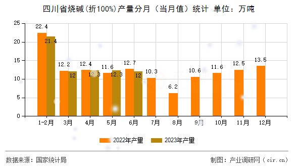 四川省燒堿(折100%)產(chǎn)量分月（當(dāng)月值）統(tǒng)計(jì)