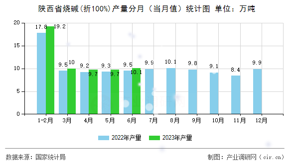 陜西省燒堿(折100%)產量分月（當月值）統(tǒng)計圖
