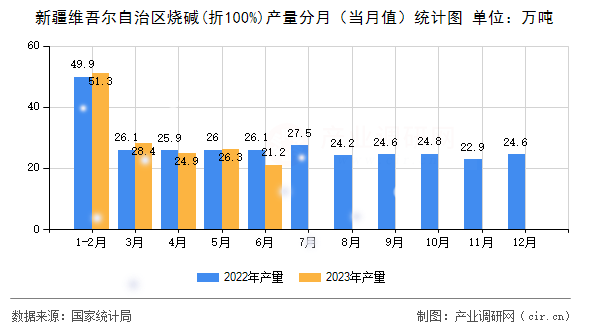 新疆維吾爾自治區(qū)燒堿(折100%)產(chǎn)量分月（當月值）統(tǒng)計圖