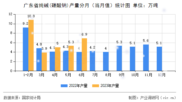 廣東省純堿(碳酸鈉)產(chǎn)量分月（當(dāng)月值）統(tǒng)計(jì)圖