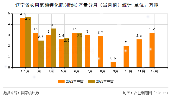 遼寧省農(nóng)用氮磷鉀化肥(折純)產(chǎn)量分月（當(dāng)月值）統(tǒng)計(jì)
