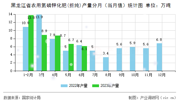 黑龍江省農(nóng)用氮磷鉀化肥(折純)產(chǎn)量分月（當(dāng)月值）統(tǒng)計圖
