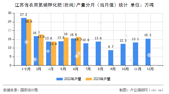 江蘇省農(nóng)用氮磷鉀化肥(折純)產(chǎn)量分月（當(dāng)月值）統(tǒng)計(jì)