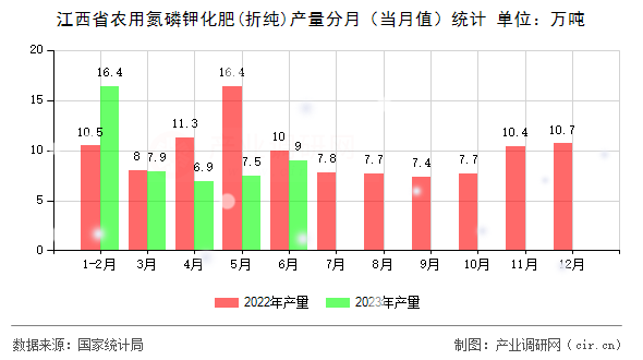 江西省農(nóng)用氮磷鉀化肥(折純)產(chǎn)量分月（當(dāng)月值）統(tǒng)計(jì)