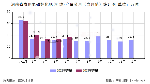 河南省農(nóng)用氮磷鉀化肥(折純)產(chǎn)量分月（當(dāng)月值）統(tǒng)計圖