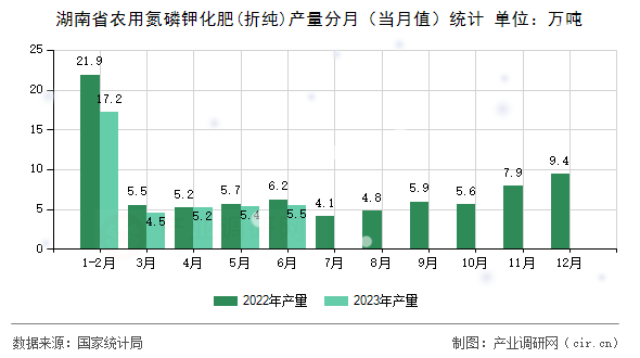 湖南省農(nóng)用氮磷鉀化肥(折純)產(chǎn)量分月（當(dāng)月值）統(tǒng)計(jì)