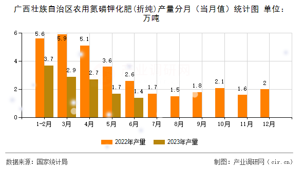 廣西壯族自治區(qū)農(nóng)用氮磷鉀化肥(折純)產(chǎn)量分月（當(dāng)月值）統(tǒng)計(jì)圖
