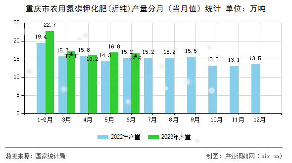 重慶市農(nóng)用氮磷鉀化肥(折純)產(chǎn)量分月（當(dāng)月值）統(tǒng)計(jì)