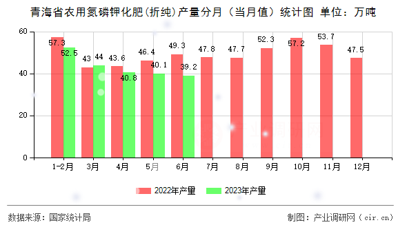 青海省農(nóng)用氮磷鉀化肥(折純)產(chǎn)量分月（當(dāng)月值）統(tǒng)計(jì)圖