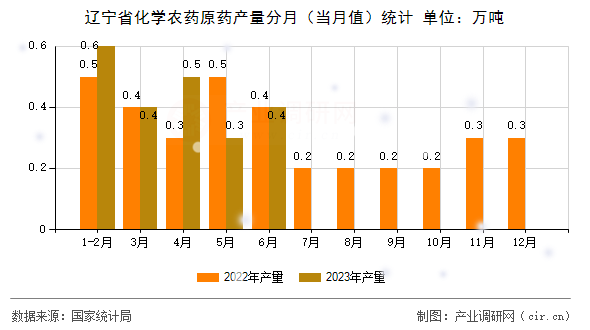 遼寧省化學農(nóng)藥原藥產(chǎn)量分月（當月值）統(tǒng)計