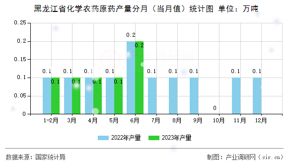 黑龍江省化學(xué)農(nóng)藥原藥產(chǎn)量分月（當(dāng)月值）統(tǒng)計(jì)圖
