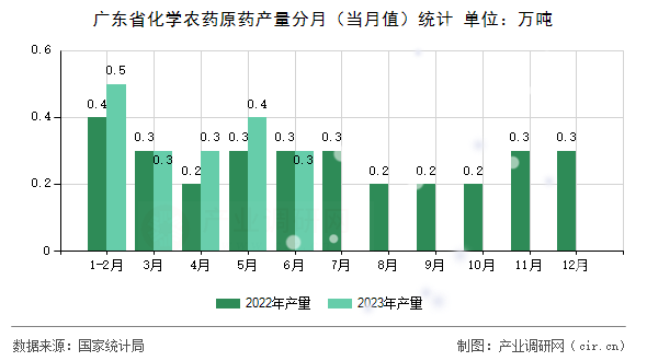 廣東省化學(xué)農(nóng)藥原藥產(chǎn)量分月（當月值）統(tǒng)計