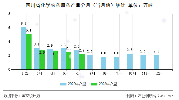 四川省化學(xué)農(nóng)藥原藥產(chǎn)量分月（當(dāng)月值）統(tǒng)計(jì)