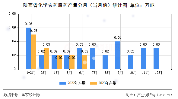 陜西省化學(xué)農(nóng)藥原藥產(chǎn)量分月（當(dāng)月值）統(tǒng)計(jì)圖