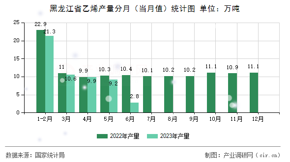 黑龍江省乙烯產(chǎn)量分月（當(dāng)月值）統(tǒng)計(jì)圖