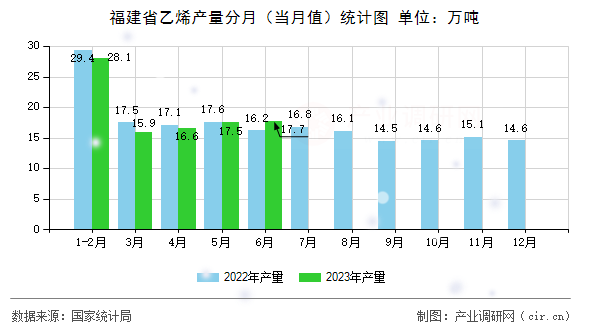福建省乙烯產量分月（當月值）統(tǒng)計圖