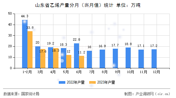 山東省乙烯產(chǎn)量分月（當(dāng)月值）統(tǒng)計(jì)