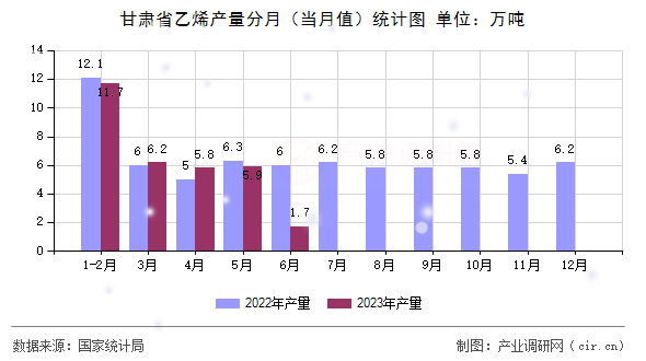 甘肅省乙烯產(chǎn)量分月（當(dāng)月值）統(tǒng)計(jì)圖