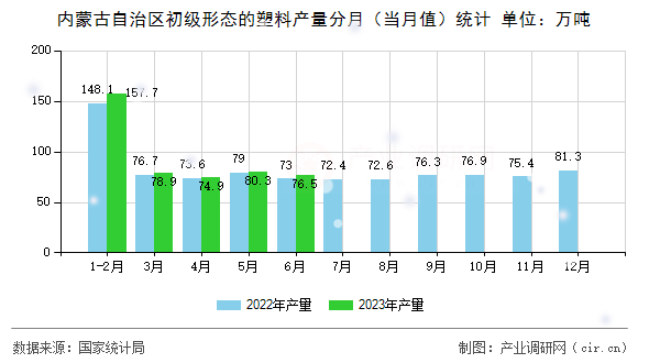內(nèi)蒙古自治區(qū)初級(jí)形態(tài)的塑料產(chǎn)量分月（當(dāng)月值）統(tǒng)計(jì)