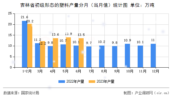 吉林省初級形態(tài)的塑料產(chǎn)量分月（當月值）統(tǒng)計圖