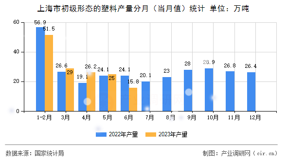 上海市初級(jí)形態(tài)的塑料產(chǎn)量分月（當(dāng)月值）統(tǒng)計(jì)