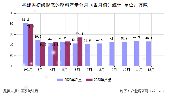 福建省初級形態(tài)的塑料產(chǎn)量分月（當月值）統(tǒng)計