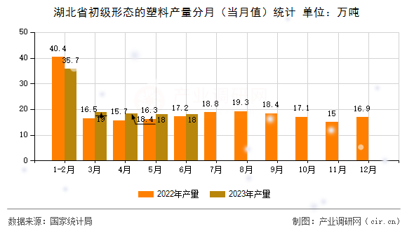 湖北省初級(jí)形態(tài)的塑料產(chǎn)量分月（當(dāng)月值）統(tǒng)計(jì)