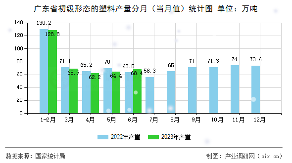 廣東省初級(jí)形態(tài)的塑料產(chǎn)量分月（當(dāng)月值）統(tǒng)計(jì)圖