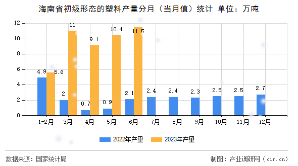 海南省初級形態(tài)的塑料產(chǎn)量分月（當(dāng)月值）統(tǒng)計