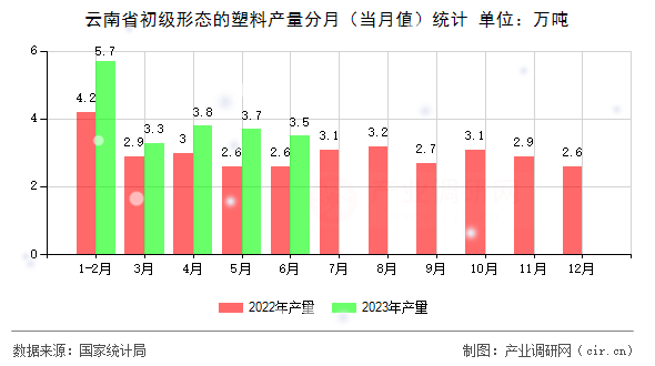 云南省初級(jí)形態(tài)的塑料產(chǎn)量分月（當(dāng)月值）統(tǒng)計(jì)