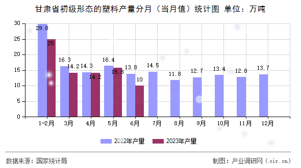 甘肅省初級形態(tài)的塑料產(chǎn)量分月（當月值）統(tǒng)計圖