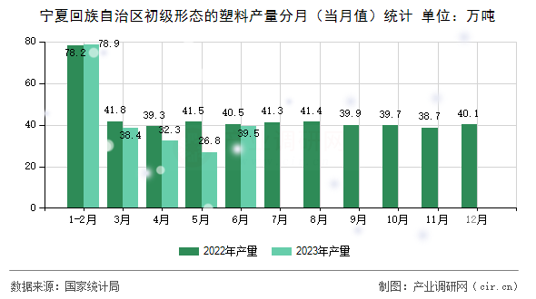 寧夏回族自治區(qū)初級形態(tài)的塑料產(chǎn)量分月（當(dāng)月值）統(tǒng)計