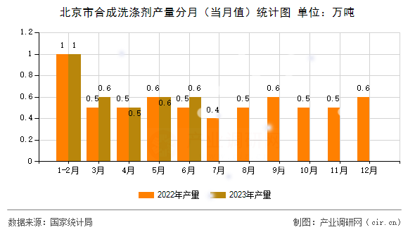 北京市合成洗滌劑產(chǎn)量分月（當月值）統(tǒng)計圖