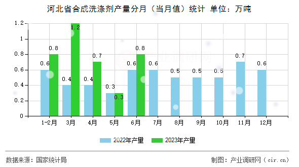 河北省合成洗滌劑產(chǎn)量分月（當(dāng)月值）統(tǒng)計(jì)
