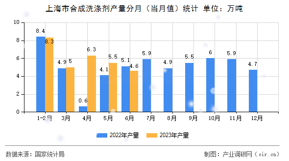 上海市合成洗滌劑產(chǎn)量分月（當月值）統(tǒng)計