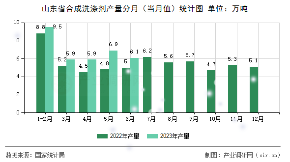 山東省合成洗滌劑產(chǎn)量分月（當(dāng)月值）統(tǒng)計圖