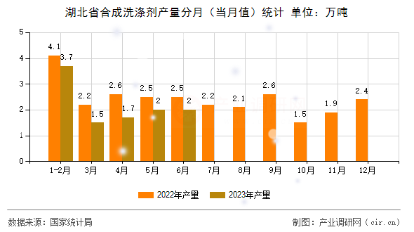 湖北省合成洗滌劑產(chǎn)量分月（當(dāng)月值）統(tǒng)計