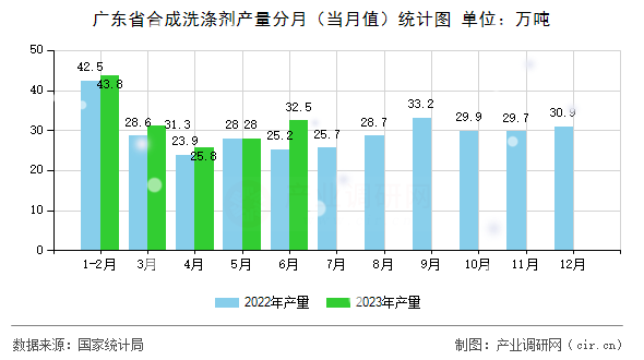 廣東省合成洗滌劑產(chǎn)量分月（當(dāng)月值）統(tǒng)計圖