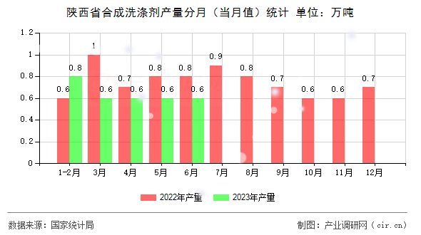 陜西省合成洗滌劑產(chǎn)量分月（當(dāng)月值）統(tǒng)計