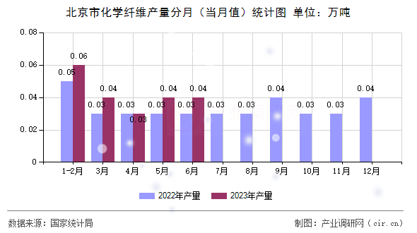 北京市化學纖維產(chǎn)量分月（當月值）統(tǒng)計圖