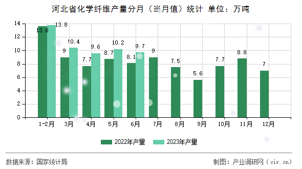 河北省化學(xué)纖維產(chǎn)量分月（當(dāng)月值）統(tǒng)計