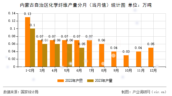 內(nèi)蒙古自治區(qū)化學(xué)纖維產(chǎn)量分月（當(dāng)月值）統(tǒng)計(jì)圖