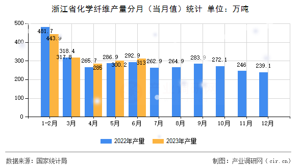 浙江省化學(xué)纖維產(chǎn)量分月（當(dāng)月值）統(tǒng)計