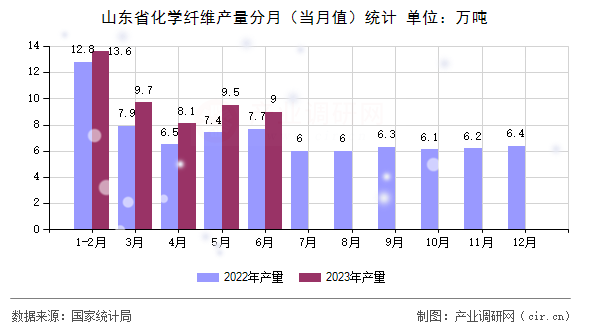 山東省化學(xué)纖維產(chǎn)量分月（當(dāng)月值）統(tǒng)計