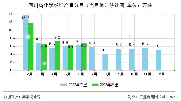 四川省化學(xué)纖維產(chǎn)量分月（當(dāng)月值）統(tǒng)計圖