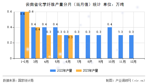 云南省化學(xué)纖維產(chǎn)量分月（當(dāng)月值）統(tǒng)計(jì)