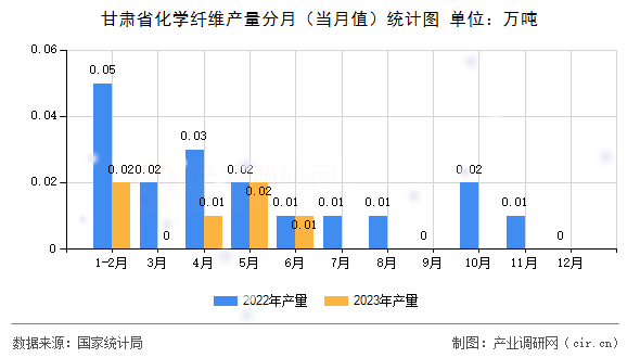 甘肅省化學(xué)纖維產(chǎn)量分月（當(dāng)月值）統(tǒng)計圖
