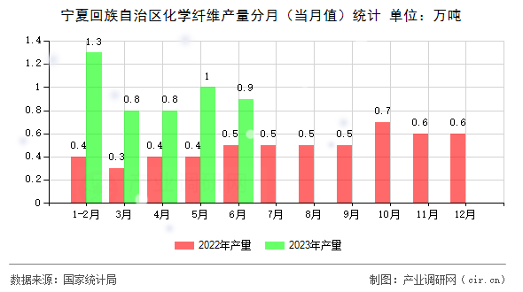 寧夏回族自治區(qū)化學(xué)纖維產(chǎn)量分月（當(dāng)月值）統(tǒng)計(jì)